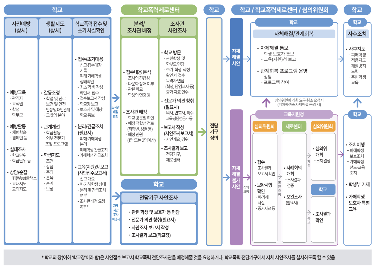학교폭력 사안처리 흐름도 — 학교, 학교폭력제로센터, 심의위원회 단계별 절차
